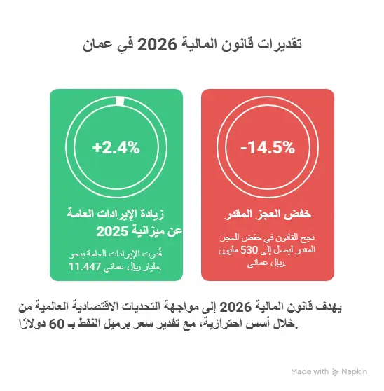تقديرات-المالية قانون المالية 2026 في عمان: المرسوم السلطاني وتحليل الميزانية الجديدة