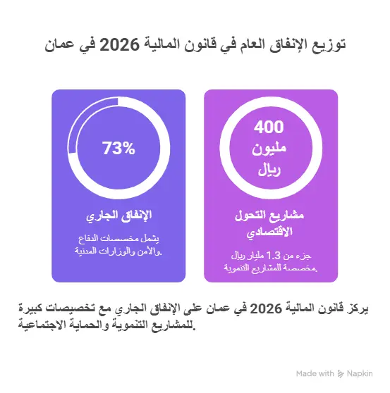 توزيع-الانفاق-العام قانون المالية 2026 في عمان: المرسوم السلطاني وتحليل الميزانية الجديدة