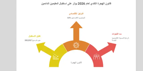 قانون-الهجرة-الكندي قانون الهجرة إلى كندا 2026: التعديلات الجديدة والقيود القانونية الصارمة