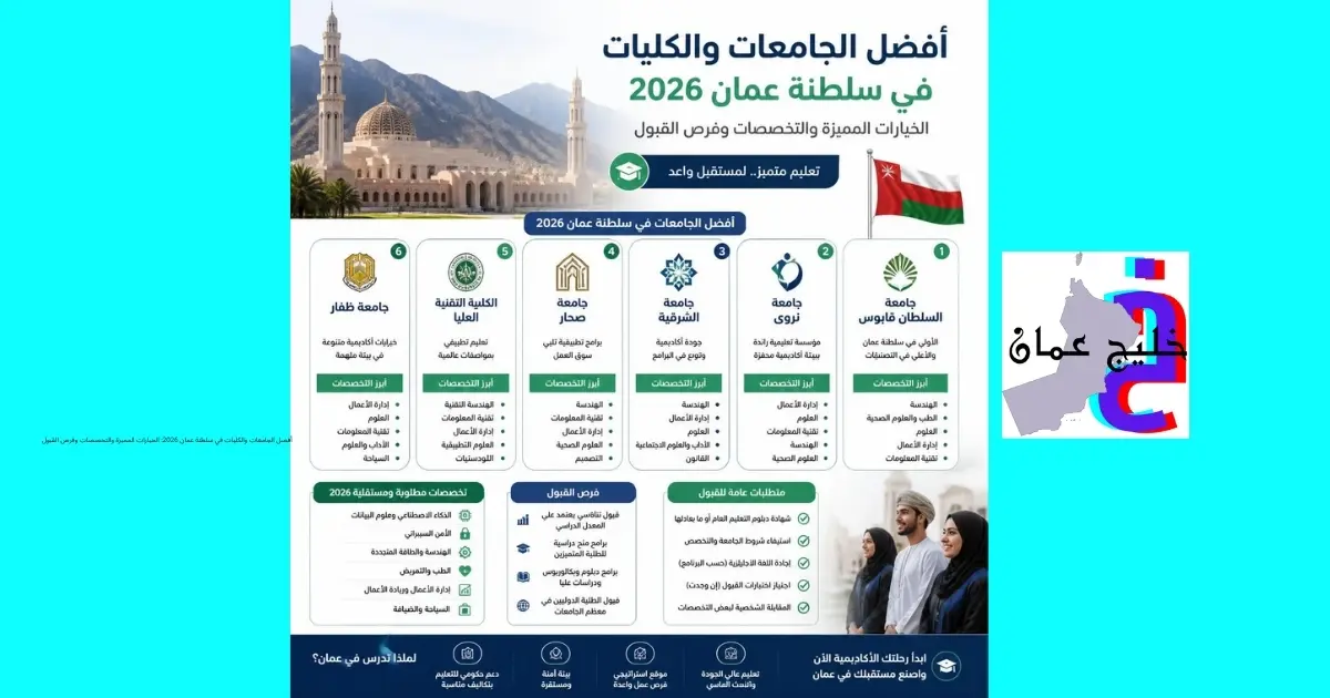 أفضل الجامعات والكليات في سلطنة عمان 2026: الخيارات المميزة والتخصصات وفرص القبول