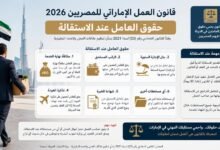 قانون العمل الإماراتي للمصريين 2026: حقوق العامل عند الاستقالة 13 اقرأ في هذا المقال: - شروط الاستقالة في الإمارات للمصريين - مدة الإنذار القانونية عند الاستقالة - حالات الاستقالة دون إنذار - كيفية حساب مكافأة نهاية الخدمة - حقوق العامل في الراتب والإجازات المتبقية - موعد استلام المستحقات المالية - طريقة تقديم شكوى عمالية في الإمارات
